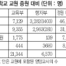 내년 교원정원 또 ‘싹둑’ 이미지