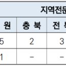 한국전력공사 2024년도 2차 전기원(채용형인턴) 43명 채용(3/24~4/1) 이미지