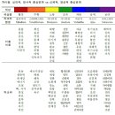 미술치료와 차크라의 색채상징 치료적 관점 - 차이점 이미지
