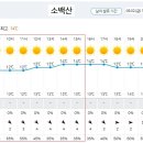 Re: 제 860차 (17기-31차/2023.6.03) 단양 소백산 정기산행[날씨예보] 이미지