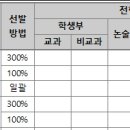 [국민대] 수능최저기준 없는, 2025학년도 학생부종합전형 선발 방법 이미지