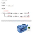 용원 문화공원 | GSP 인산철시동배터리 주행충전기 올인원파워뱅크 부산울산양산김해창원 카니발에 설치 후기입니다.