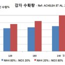 토양과 비료(14)- 작물영양-무기물 이미지