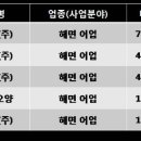 동원임업