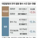 검사 줄사직, 사건 산더미… 형사 기소 1년새 7500건 줄어 이미지
