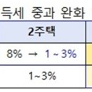 다주택자 취득세·양도세 중과 완화(2022.12.21) 이미지