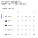 다저스 7연패 했어도 2위랑 7.5겜차래 이미지