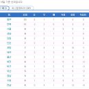 K리그 6라운드 (4/17.18) 경기결과,관중수,순위,개인랭킹 이미지