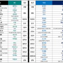 뇌절주의) 예전 닉네임들과 함께 보는 54차 시즌 올스타 후보 명단 이미지