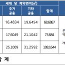 다산임대 네이버블로그