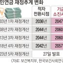 국민연금 고갈 2054년? 2056년?···얼마나 앞당겨질까..KDI 국민연금은 오는 2036년부터 적자로 전환하고 이미지