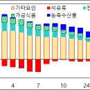 '24.4월 소비자물가 동향 이미지