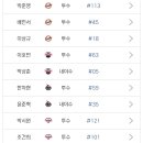 오늘의 퓨처스 등말소(시즌 첫 등록 : 롯데 유강남 / 시즌 첫 말소 : 한화 양선률) 이미지