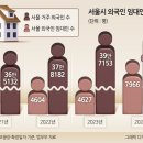 [단독] 국내서 세 받는 외국인, 1회만 보증사고내도 강제경매 등 제재[부동산360] 이미지