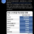 "두나무 3억9000만원"…평균연봉 보니 스타트업 갈만하네 이미지