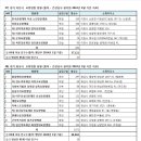 27) 경기도 이천시. 28) 화성시. 요양병원 현황(2024년 3월 기준) 이미지