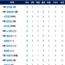 9월16일 한화이글스 vs KIA 11:1 「2연승」(노시환 2점홈런, 안치홍 3점홈런) 이미지