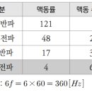 파형별 맥동률, 정류효율, 주파수 문제 및 해설 - 소방설비기사 전기 이미지