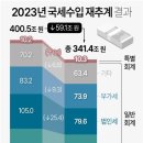 올해 세수펑크 '역대 최대' 59조원…국세 전망 400→341조 이미지