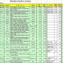 백두대간 제23일차 버리미기재-늘재 / 대야산, 청화산의 충북알프스 연정 이미지