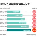 60세 이상 부부 10쌍 중 3쌍은 맞벌이 20231017 중앙 이미지