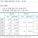 REC 현물시장 가격동향(일별)(21.09.28)_비앤지컨설팅 이미지