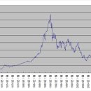 일본 니케이지수 20년 동안 (1990-2010)보면 계속적인 하락장세입니다, 그럼? 이미지