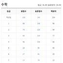청담수학전문학원 - 대덕구 동춘당로44번길 16 | 청담수학전문학원