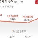 “빚내서 빚 갚기도 역부족” 자영업자 연체액 11조 ‘역대 최고’ [위기의 자영업자] 이미지