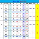 대경볼링회 320차 정기전결과 이미지