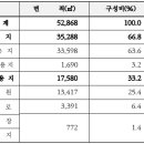 양지2지구 도시개발사업