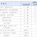 [부당이득금]토지 지분 물건 임료(지료)산정 방법 이미지