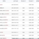 리츠 분석 (단순 과거 리츠 종목) 이미지