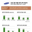 [삼성그룹 합격스펙] 2013년 삼성그룹 합격스펙 완벽분석! 이미지