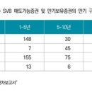 한미 물가상승 차이 &#39;집세 때문&#39;...SVB 유사사례, 한국선 희박 이미지