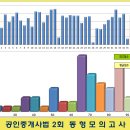 [동형모의고사] 중개사법 2회 문항별정답률 및 성적분포도 이미지