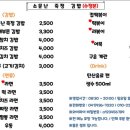 소문난죽정김밥 이미지