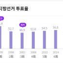 2022 지역별 대선 투표율 이미지