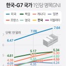 한국-G7 국가 1인당 명목GNI 이미지