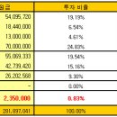 ★3억원 달성 전 글 : 입사 63개월 차 (6년내)/32살 남성 직장인★ (다음 목표=입사 7년 내에 4억 ) 이미지