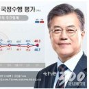 민주당 지지율 3%p ↓, 4주만에 30%대로..文 대통령 국정지지율도 하락 이미지