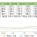 휘발유·경유 가격 오른다..OPEC 감산 추진 여파 이미지