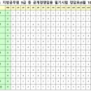 2023 각 시,도(서울시 포함) 지방직 9급공무원 임용 필기시험 문제 및 최종정답 (정답가안 변경없음) 이미지