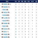 5월31일 키움 vs 한화이글스 15:3 「패」 이미지