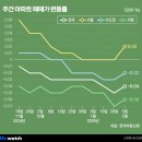 5주 만에 다시 고개 든 서울 집값→무슨 조짐? 이미지