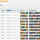 LOL 일반겜 승률 상위 10 챔프 ... 이미지