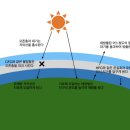 오존층이 다시 회복되고 있다 이미지