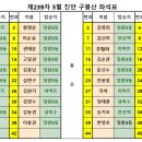 제239차 5월 진안 구봉산 좌석표 이미지