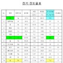 납은 은대비 전기전도율 7.2로 매우 낮고, 327. 4℃에서 녹으며 1,740℃에서 끓는다 이미지