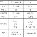 엔트리 Entree ( Essential Nutrition Tree) 이미지